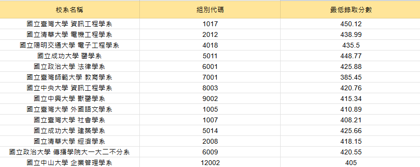 114分科熱門校系錄取分數